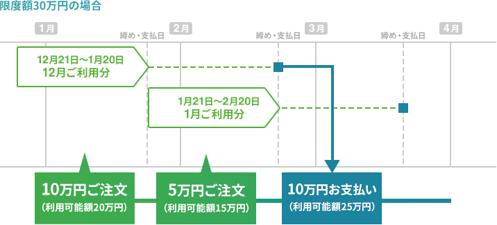 限度額30万円の場合