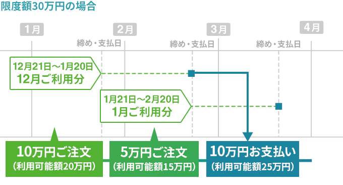 限度額30万円の場合