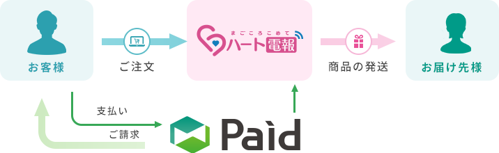 Paidのしくみ